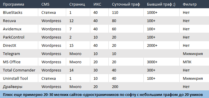 Параметры сайтов